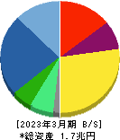 飯田グループホールディングス 貸借対照表 2023年3月期