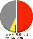 田辺工業 損益計算書 2024年3月期