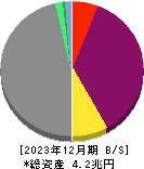 クレディセゾン 貸借対照表 2023年12月期