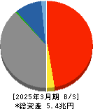 武蔵野銀行 貸借対照表 2025年3月期 武蔵野銀行 貸借対照表 2025年3月期