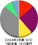 ＳＢＩアルヒ 貸借対照表 2024年3月期