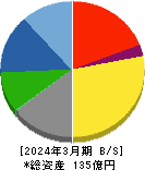 昭和化学工業 貸借対照表 2024年3月期