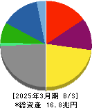 三井物産 貸借対照表 2025年3月期 三井物産 貸借対照表 2025年3月期
