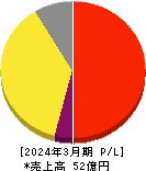 ブロードマインド 損益計算書 2024年3月期