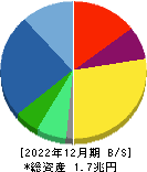 飯田グループホールディングス 貸借対照表 2022年12月期