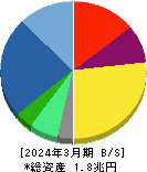 飯田グループホールディングス 貸借対照表 2024年3月期