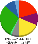 髙島屋 貸借対照表 2025年2月期 髙島屋 貸借対照表 2025年2月期