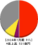 シーイーシー 損益計算書 2024年1月期