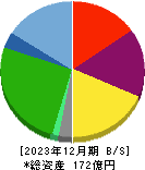 バリューＨＲ 貸借対照表 2023年12月期