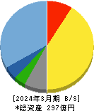 福井コンピュータホールディングス 貸借対照表 2024年3月期