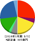 ハリマ化成グループ 貸借対照表 2024年3月期