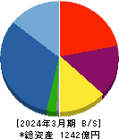 明和地所 貸借対照表 2024年3月期