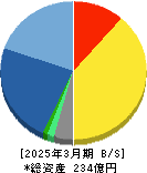 山田コンサルティンググループ 貸借対照表 2025年3月期 山田コンサルティンググループ 貸借対照表 2025年3月期