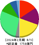 ベルシステム２４ホールディングス 貸借対照表 2024年2月期