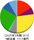 トナミホールディングス 貸借対照表 2025年3月期 トナミホールディングス 貸借対照表 2025年3月期