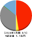 北國フィナンシャルホールディングス 貸借対照表 2024年3月期