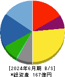 岡谷電機産業 貸借対照表 2024年6月期