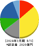 ノリタケカンパニーリミテド 貸借対照表 2024年3月期