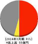 ＪＤＳＣ 損益計算書 2024年3月期