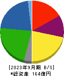 チタン工業 貸借対照表 2023年9月期