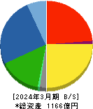 東光高岳 貸借対照表 2024年3月期