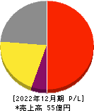 キューブ 損益計算書 2022年12月期