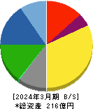 アサヒペン 貸借対照表 2024年3月期