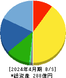 ナトコ 貸借対照表 2024年4月期