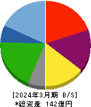 共和コーポレーション 貸借対照表 2024年3月期