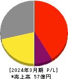 アイリッジ 損益計算書 2024年3月期