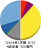 アカツキ 貸借対照表 2024年3月期