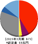 三井住友トラスト・ホールディングス 貸借対照表 2023年3月期