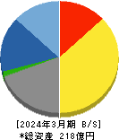 ＫＳＫ 貸借対照表 2024年3月期