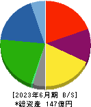 ヒガシマル 貸借対照表 2023年6月期