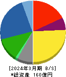 重松製作所 貸借対照表 2024年3月期