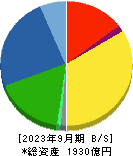 フジシールインターナショナル 貸借対照表 2023年9月期