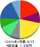 オリンパス 貸借対照表 2023年3月期