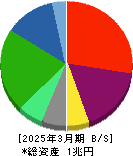 日本板硝子 貸借対照表 2025年3月期 日本板硝子 貸借対照表 2025年3月期