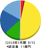 ジェクシード 貸借対照表 2024年3月期