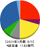京三製作所 貸借対照表 2023年3月期