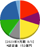 日本製罐 貸借対照表 2023年9月期