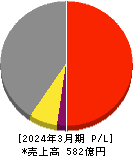 日本空調サービス 損益計算書 2024年3月期