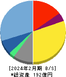 ＲＰＡホールディングス 貸借対照表 2024年2月期