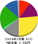 大阪瓦斯 貸借対照表 2024年3月期