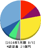 ＷＡＣＵＬ 貸借対照表 2024年5月期