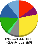 DM三井製糖ホールディングス 貸借対照表 2025年3月期 DM三井製糖ホールディングス 貸借対照表 2025年3月期