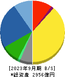 オークマ 貸借対照表 2023年9月期