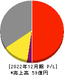 富士山マガジンサービス 損益計算書 2022年12月期