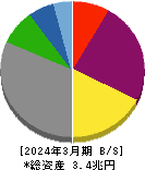 電源開発 貸借対照表 2024年3月期