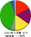 東武鉄道 貸借対照表 2023年12月期